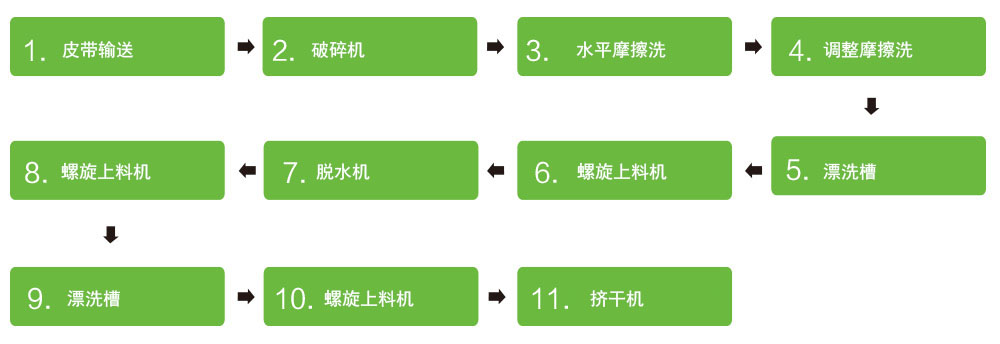 PP PE薄膜 / PP编织袋清洗回收设备