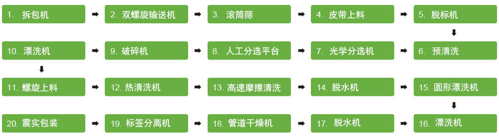 塑料瓶回收清洗生产线